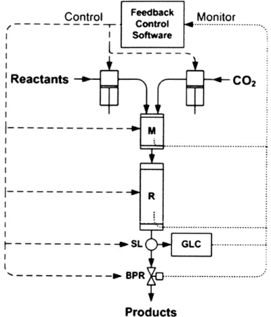 Figure 1.4.  Automated  system  for optimization  of the  methylation  of alcohols  introduced by  Parrott  et al.1 4  M is a  static mixed  and R  is  the reactor packed  with  catalyst.