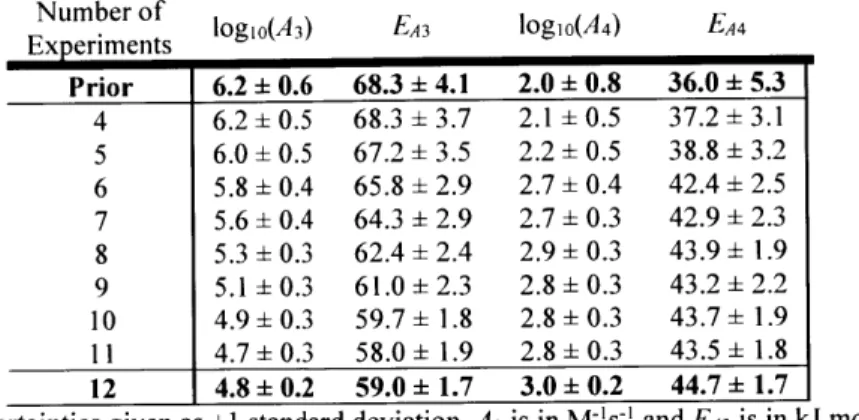 Table  2.4.  Optimal kinetic  parameter estimates  from  isolated  estimation and  uncertainties*  of  parameters  A3 and  EA3  and  parameters A4  and  EA4.
