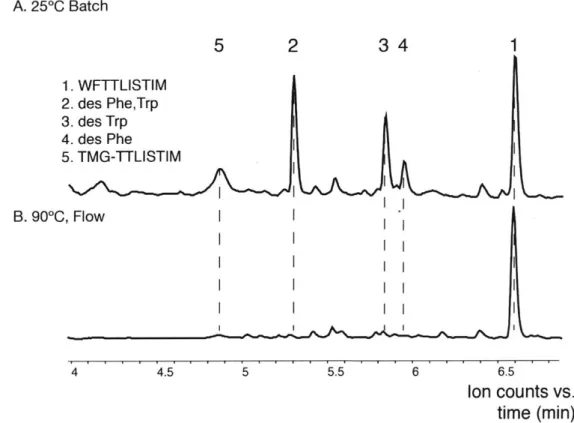 Figure  1-6:  Heated  flow  synthesis  improves  the  crude  quality  of  the  JR  10-mer polypeptide  WFTTLISTIM-CONH 2 