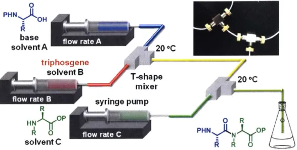 Figure  1-8:  Solution-based  amide  bond  formation  in  flow,  developed  by  Takahashi, et  al.,  uses  triphosgene  as an  activating agent