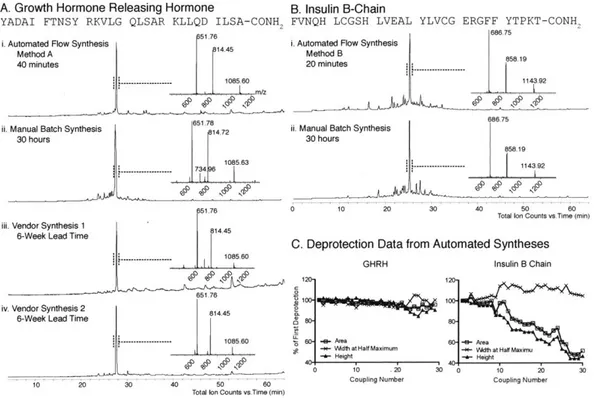 Figure  2-3:  Rapid  synthesis  of long  polypeptides  and  comparison  of  flow  and  batch synthesis  methods