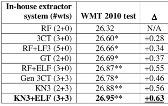 Table 2: CE large data (BLEU scores)  3CT performs  no  worse than  RF,  and  perhaps  better  (it  has  a  higher  score  for  three  of  the  four  systems)