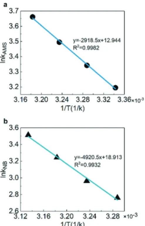 Fig. 6 shows the linear fitting results according to eqn (6) and (7) to obtain the reaction rate constants at different temperatures