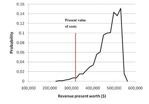 Figure 6 illustrates the probability density of the discounted payback period, with a mean of  approximately 15 years and 95% interval of approximately [12, 21] years