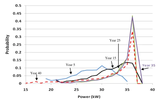 Figure 4. Derived probability density functions for daily power productions according to year