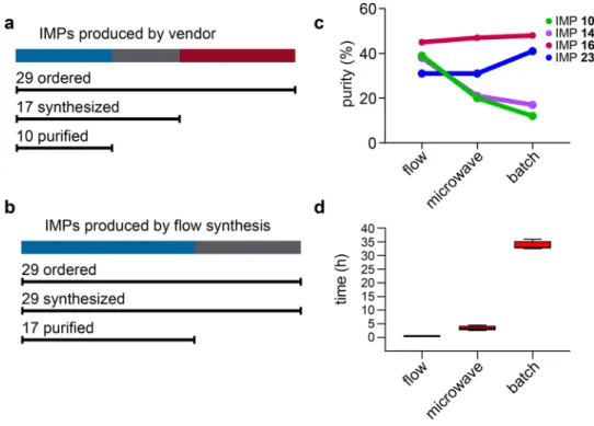 Figure 2.  Comparison of peptide synthesis methods. (a) Summary of IMPs produced by a commercial peptide  vendor