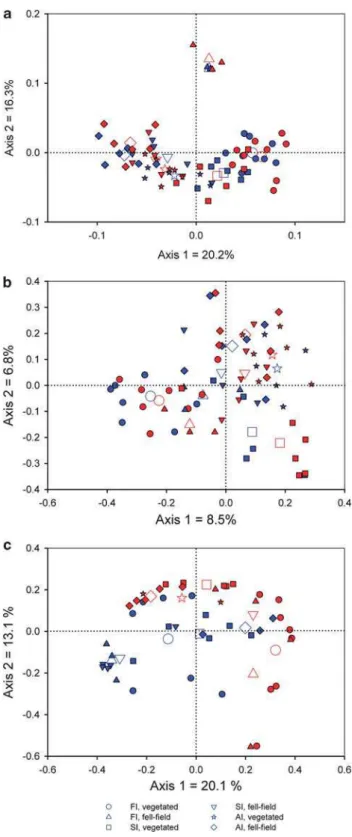 Figure 1 Principal coordinate analysis based on (a) Unifrac distance calculated from bacterial 16S rRNA gene sequences, (b) Jaccard similarity calculated from DGGE patterns obtained from PCR-amplified fungal 18S rRNA genes or (c) Bray-Curtis distance calcu