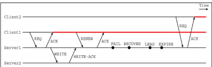 Fig. 5. Duplicated lease scenario when all variables are reset by a failure
