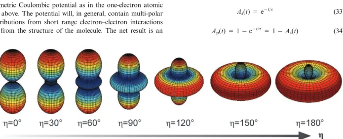 Fig. 6 Illustration of the eﬀect of phase on PADs, see Section 2.5.4 for details. PADs are plotted in spherical polar form