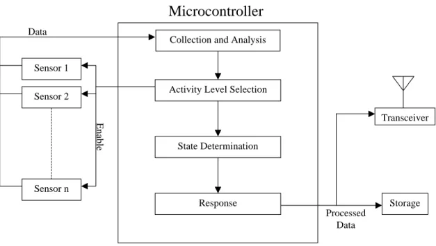 Figure 2-1: Flowchart of proposed hardware solution