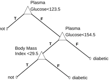 Figure 2-2: Sample decision tree