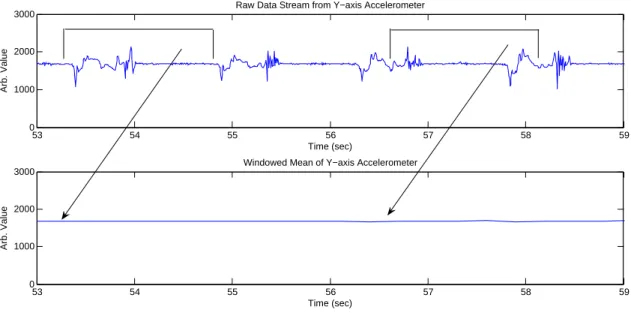 Figure 5-1: Sample data stream and windowed feature