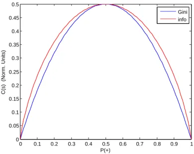 Figure 5-3: Comparison of the Gini and information splitting criteria