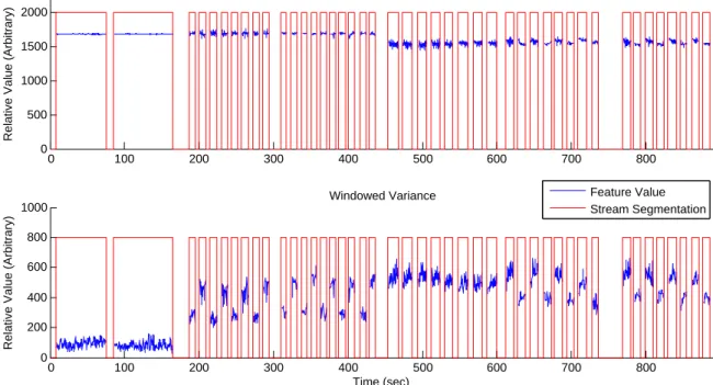 Figure 5-5: The windowed mean and variance features (1.2 sec window size)