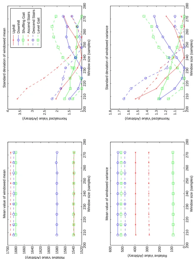 Figure 5-6: Effect of window size on mean and variance features