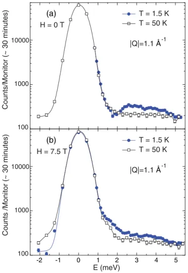 FIG. 7. (Color online) (a) The effect of application of a magnetic field in the range of 0 to 7.5 T on the magnetic excitation spectrum is shown in CuMoO 4 