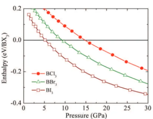 Figure 2. Calculated pressure dependence of the enthalpies of the P1 structures of B 2 Cl 6 , B 2 Br 6 , and B 2 I 6 relative to the P6 3 /m monomeric solids.