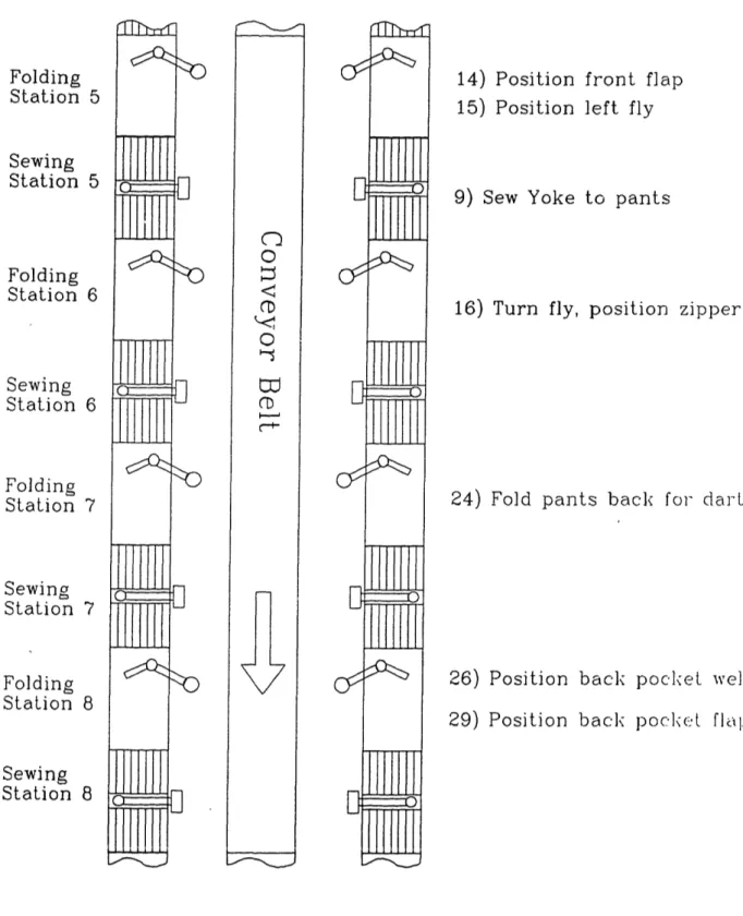 Figure  3-1b:  Automated  pants  assembly  line, stations  5 to 8.