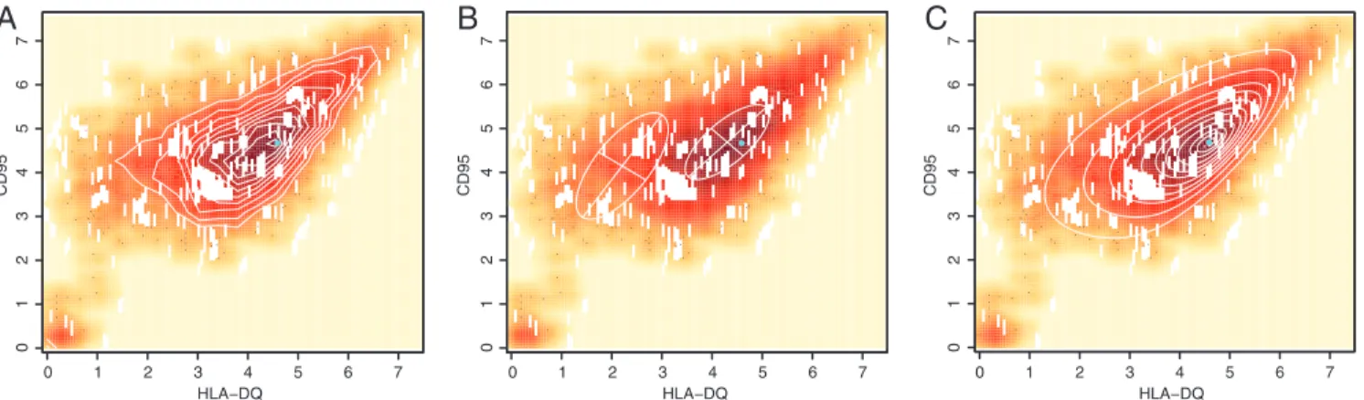 Fig. 1. Enhanced fit using skew distribution with FLAME. (A) Expression of HLA-DQ and CD95 in a lymphoblastic cell line: A representative sample from 194 cell lines is plotted with hue intensity representing data density