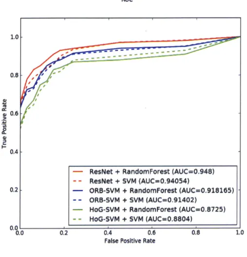 Figure  3-7:  Performance  Characteristics  on  the  Lesion  Classification  Task