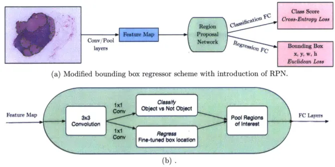Figure  4-4:  Schematic  of the  Fully  Convolution  structure  of  the  RPN.