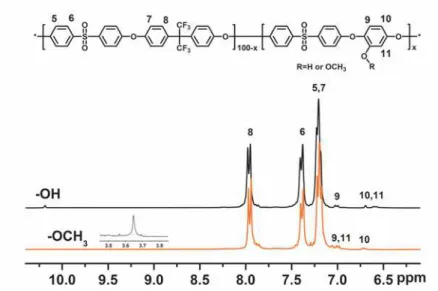 Figure S1. Comparative  1 H NMR spectra of PAES-5-CH 3  and PAES-5-OH in  DMSO-d 6 . 