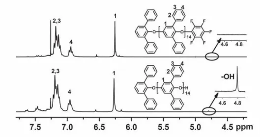 Figure S2. Comparative  1 H NMR spectra of DPh-PPO-OH(3) and DPh-PPO-F(3) in  CDCl 3 