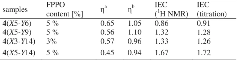 Table S2. IEC, Viscosity of the Comb-shaped Copolymers 4. 
