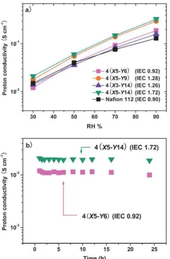 Figure 4. a) Water uptake and proton conductivity of comb copolymer  4 membranes at 90  o C as a function of relative humidity, b)  conductivity as a function of test time at 30 % RH and 90  o C