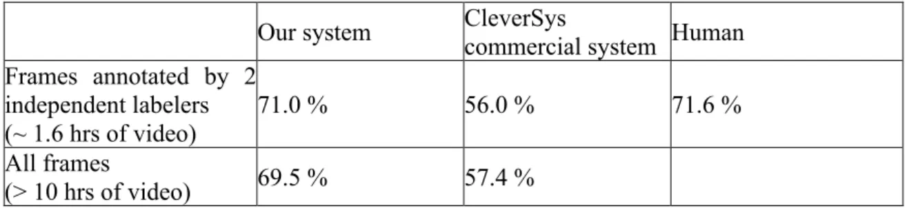 Table 1: System evaluation on the ‘full database’ for the recognition of 8 behaviors. Numbers  correspond  to  accuracy  measured  by  %  correct  (chance  level  is  12.5%  for  the  8-class  classification problem)
