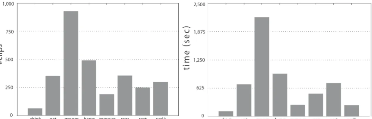 Figure S1: Distribution of behavior labels for the ‘clipped database’ over the number of clips (a) and total time (b)