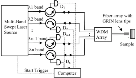 Fig. 2. Schematic diagram of proposed fiber-based multi-wavelength-band common-path OFDI system