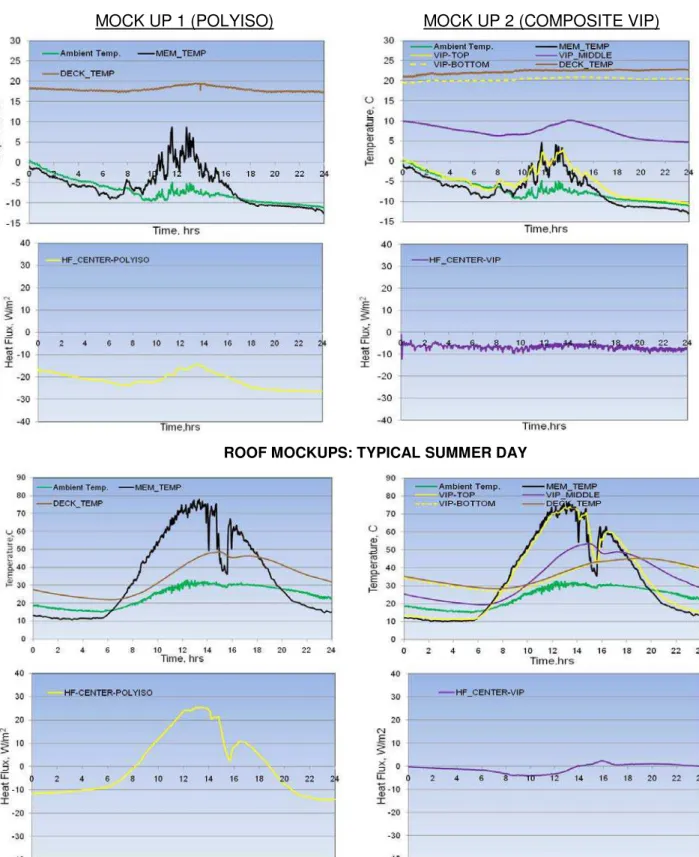 FIGURE 12: TEMPERATURE AND HEAT FLOW PROFILES OF THE MOCK UPS 1 AND 2 ON  TYPICAL WINTER AND SUMMER DAY 
