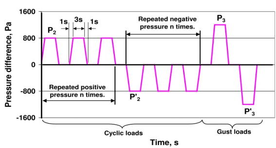 Figure 8- A schematic of the pressure cycle during sample conditioning. 