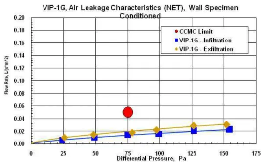 Figure 10- Air Leakage Test Results for Wall VIP-1G after Conditioning 