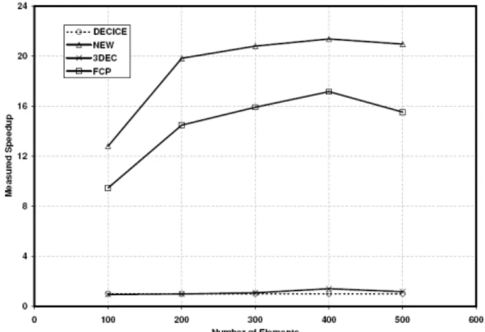 Figure 23.   Measured speedup of new contact  detection scheme.  