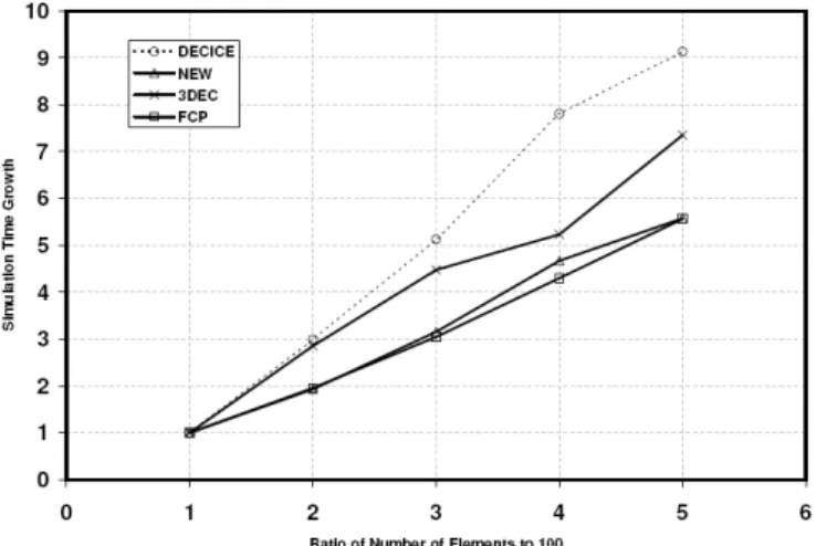 Figure 24.   Simulation time growth versus the  number of elements. 