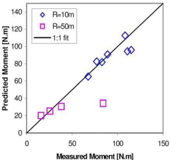 Figure 8. Predicted vs measured moment for a ship  maneuvering in ice (R = turning radius)