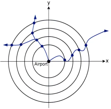 Figure 3.1.  Circular  coordinate  model  for terminal  airspace.  The  airport becomes  the origin of this new coordinate  system
