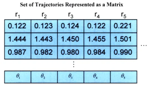 Figure 3.4. A  set of trajectories  can  be represented  as  a matrix. Each row represents one flight