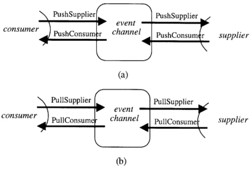 Figure  2-1:  The  CORBA  Event  Specification:  communication  between  a  Supplier  and  a  Con- Con-sumer  through  an  Event  Channel  in  (a)  Push  style  and  (b)  Pull  style
