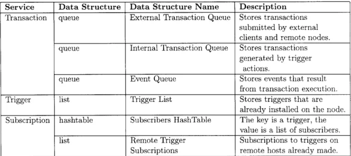 Table  3.2:  Persistent Data  Structures  Used  by  the  Different  Services.