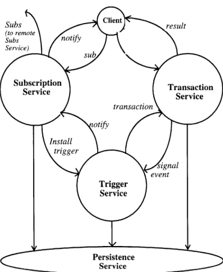 Figure  3-5:  Interaction  Between  Different  Services.