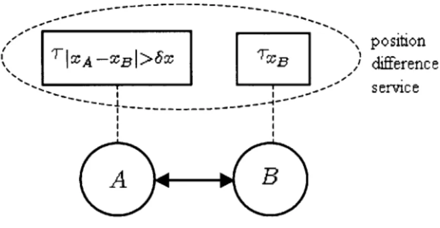 Figure  3-6:  Triggers  in Example  3.1  as  a  position  differece  service.