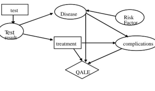 Figure 3. An influence diagram  IV.  D ISCUSSION 