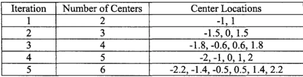 Table 3-2:  Initial k-Means  Centers Data Iteration  Number of Centers  Center Locations