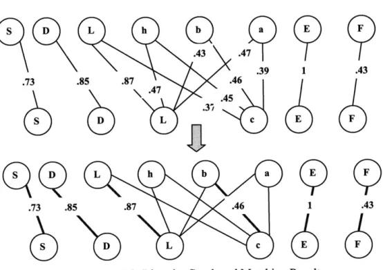 Figure 3-8:  Bipartite  Graph  and Matching  Result