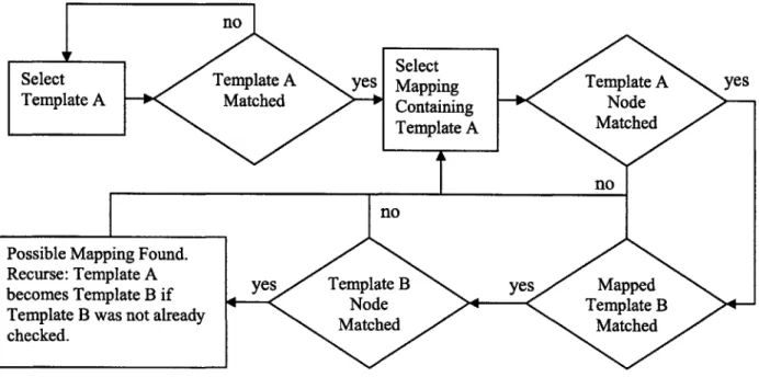 Figure  4-1:  Integration  Classification  Algorithm Flowchart