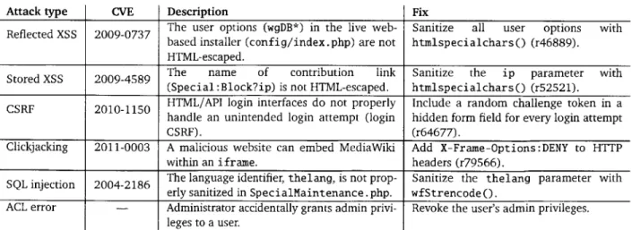 Table  2.2:  Security  vulnerabilities  and  corresponding  fixes  for  MediaWiki.  Where  available,  we  indicate  the  revision number  of each  fix  in MediaWiki's  subversion  repository, in  parentheses.