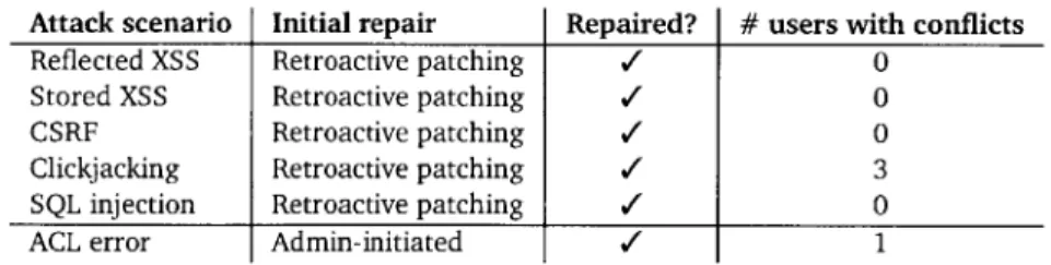 Table  2.3:  WARP  repairs  the  attack scenarios  listed  in Table  2.2.  The  initial repair  column  indicates  the method  used  to  initiate repair.